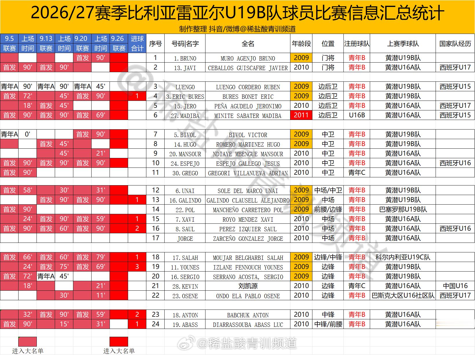 留洋球员动态 比利亚雷亚尔U19B第四轮18人大名单信息如下，本轮联赛A队边锋s