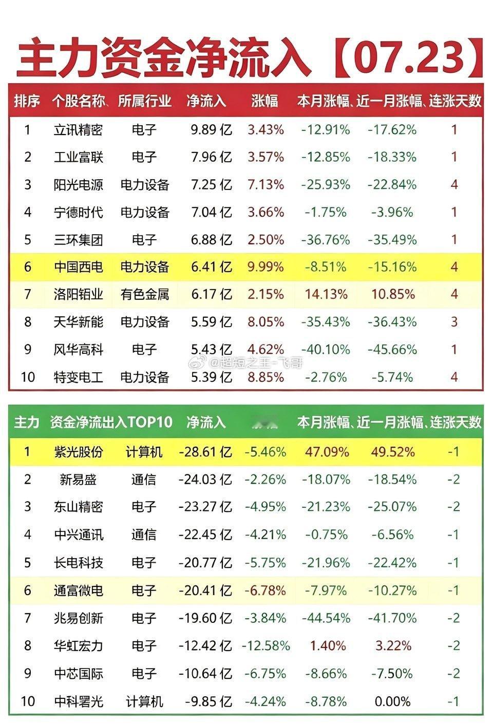 7.23周四  主力资金+抢筹出逃榜TOP20!资金抢筹：能源金属、电网设备、贵