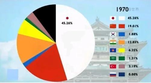 亚洲的GDP主要看中国和日本。早期，中国与日本的GDP总和在亚洲占比达60%，到