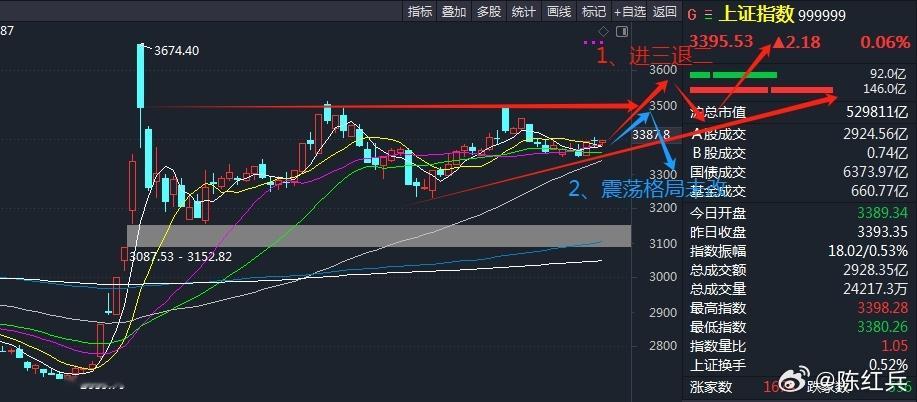 沪指60日线已上移至3337点，后面升的速度会越来越慢，你说指数接下来的方向选择