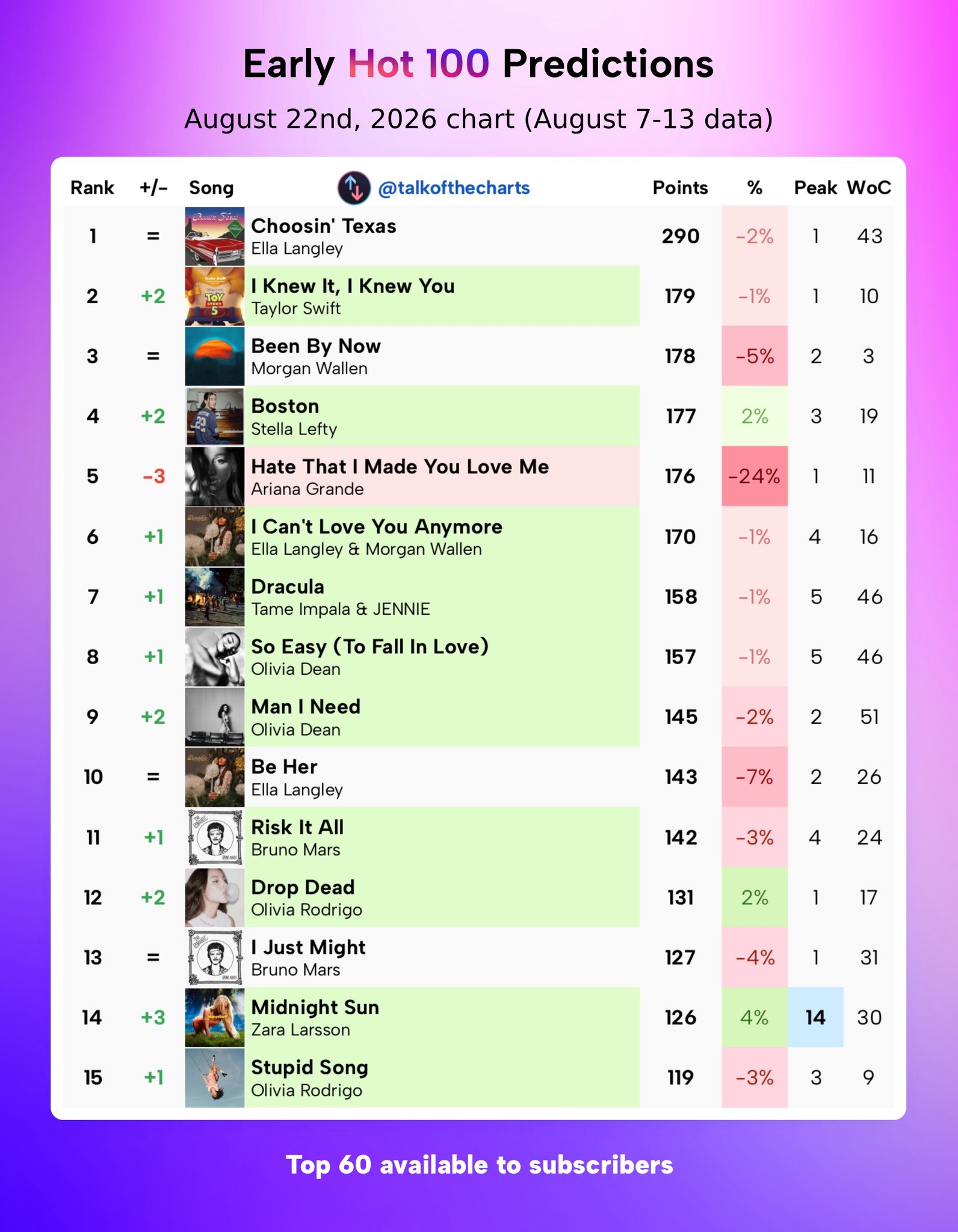 【下周Billboard Hot 100单曲榜早期预测】/Billboard