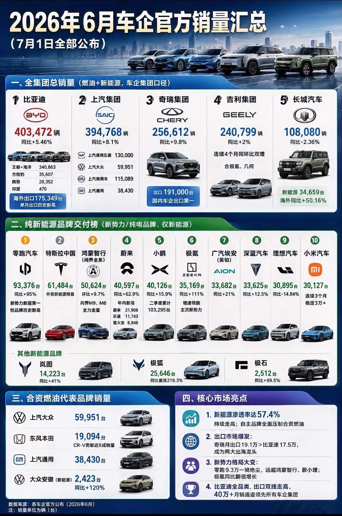 6月各品牌车企销量全景图将新能源与燃油车、传统汽车集团与新势力品牌、新势力与大厂