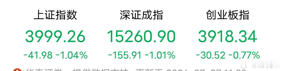 指数收盘数据1. 上证指数：3999.26点，下跌41.98点，跌幅-1.04%