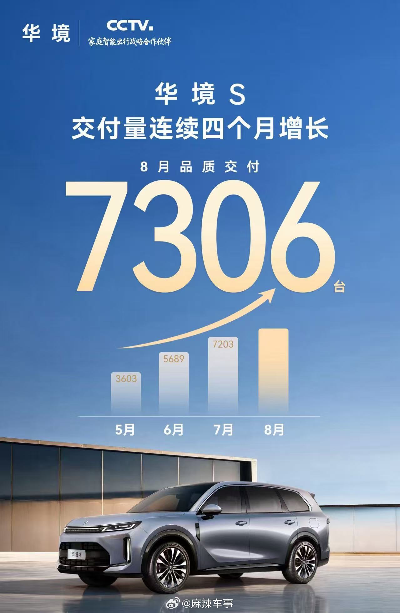华境S 8月交付7306台交付量连续四个月稳步增长[庆祝]不得不说作为全系标配华