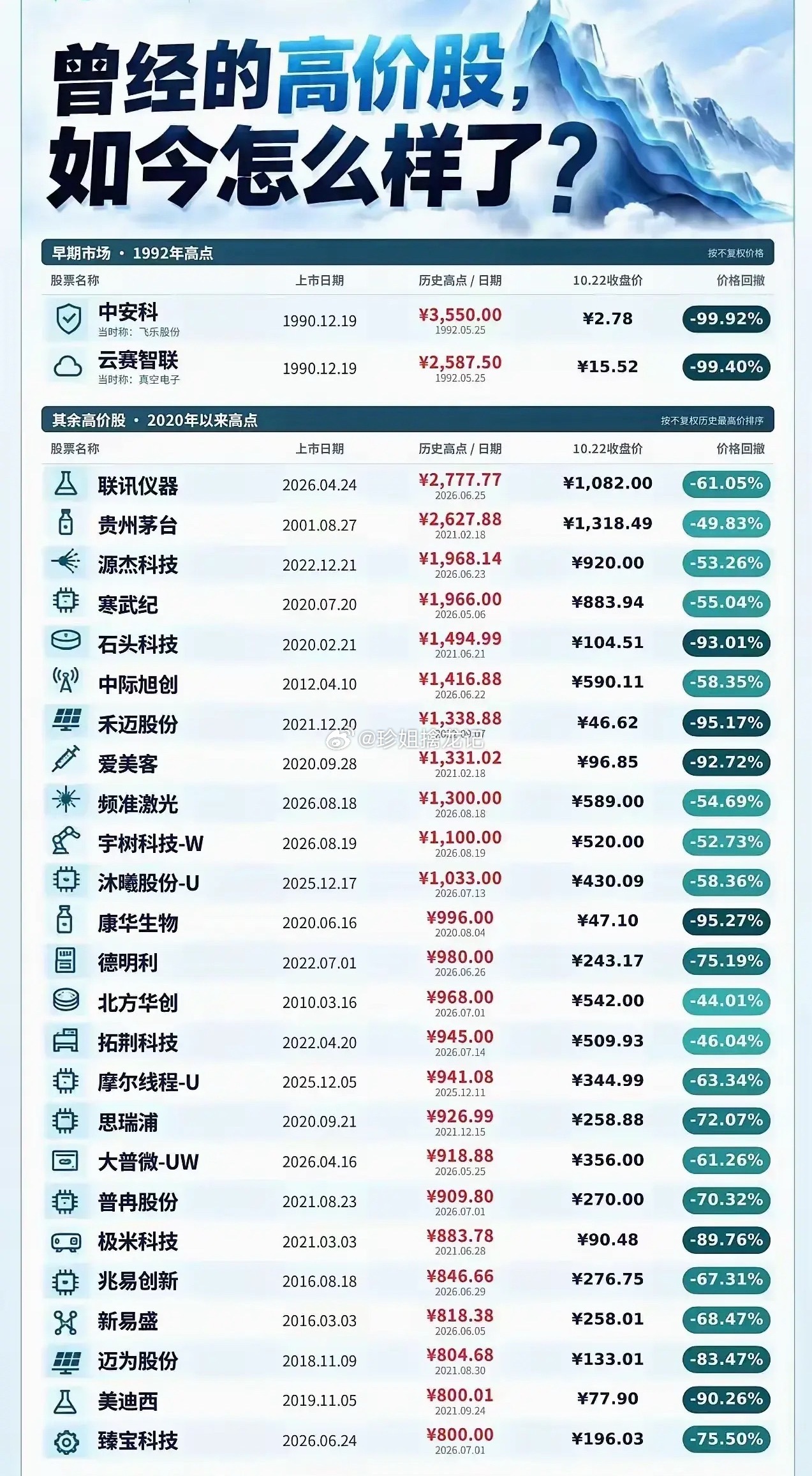成都蓉城0比1大连英博A股昔日高价股今昔对比（截至10.22收盘）92年老股中安
