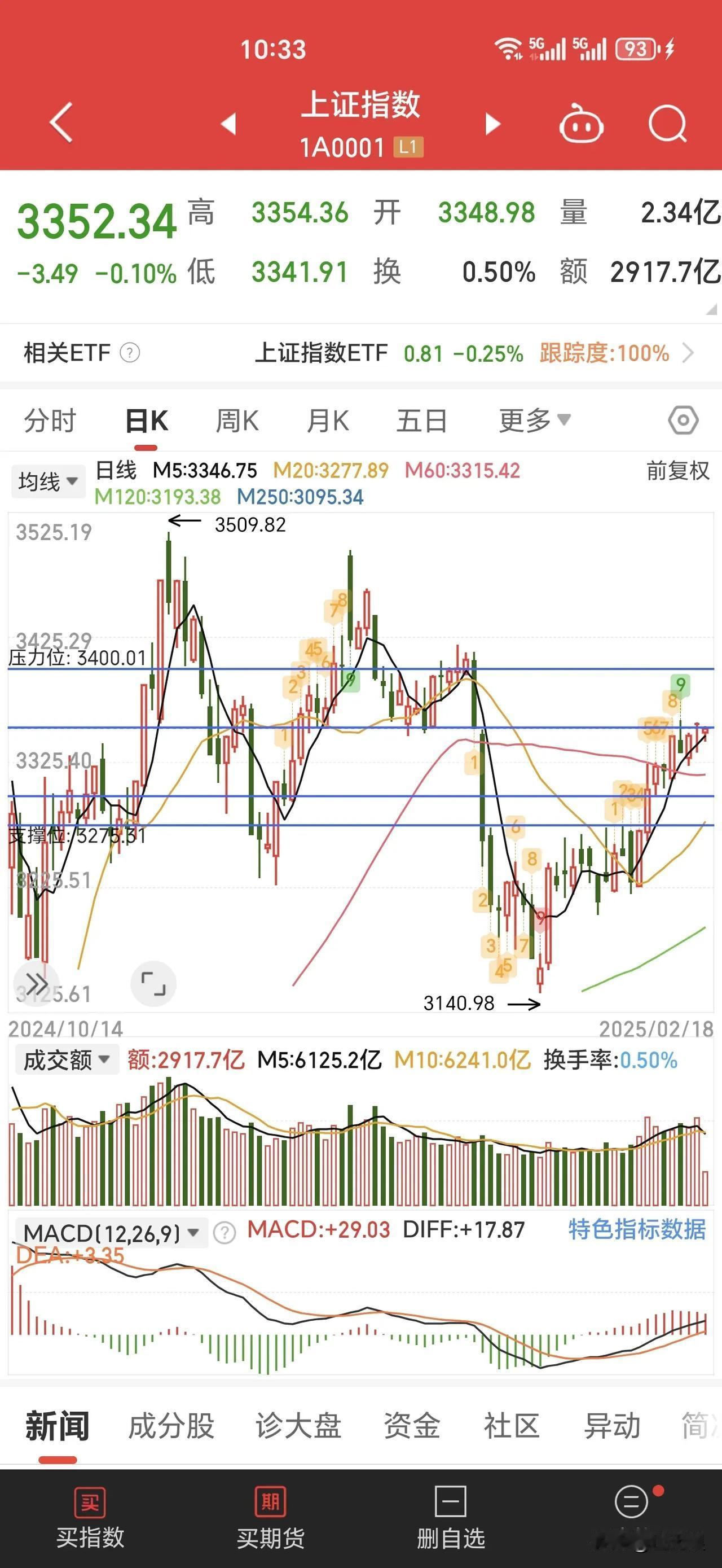 无量上攻，总是要回调。之前一直说的，涨得越久越临近回调，越涨越卖。等跌完止跌横盘