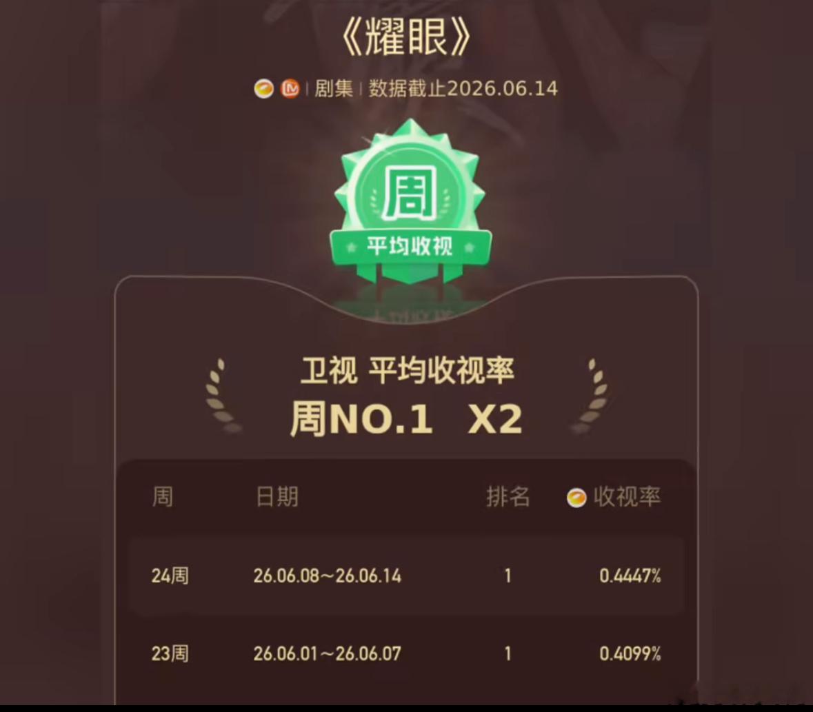 关晓彤、李昀锐《耀眼》今日收官，目前累计已拿下13个全部卫视剧集平均收视率日冠，