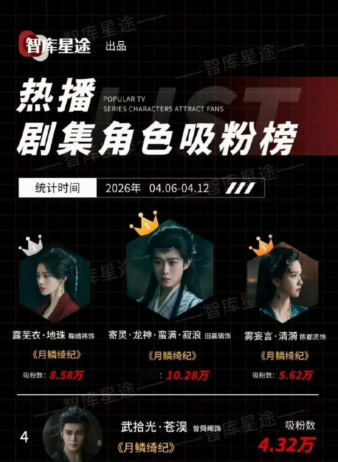 月鳞绮纪主演剧集角色吸粉榜前四月鳞绮纪主演包揽剧集角色吸粉榜 月鳞绮纪主演包揽剧