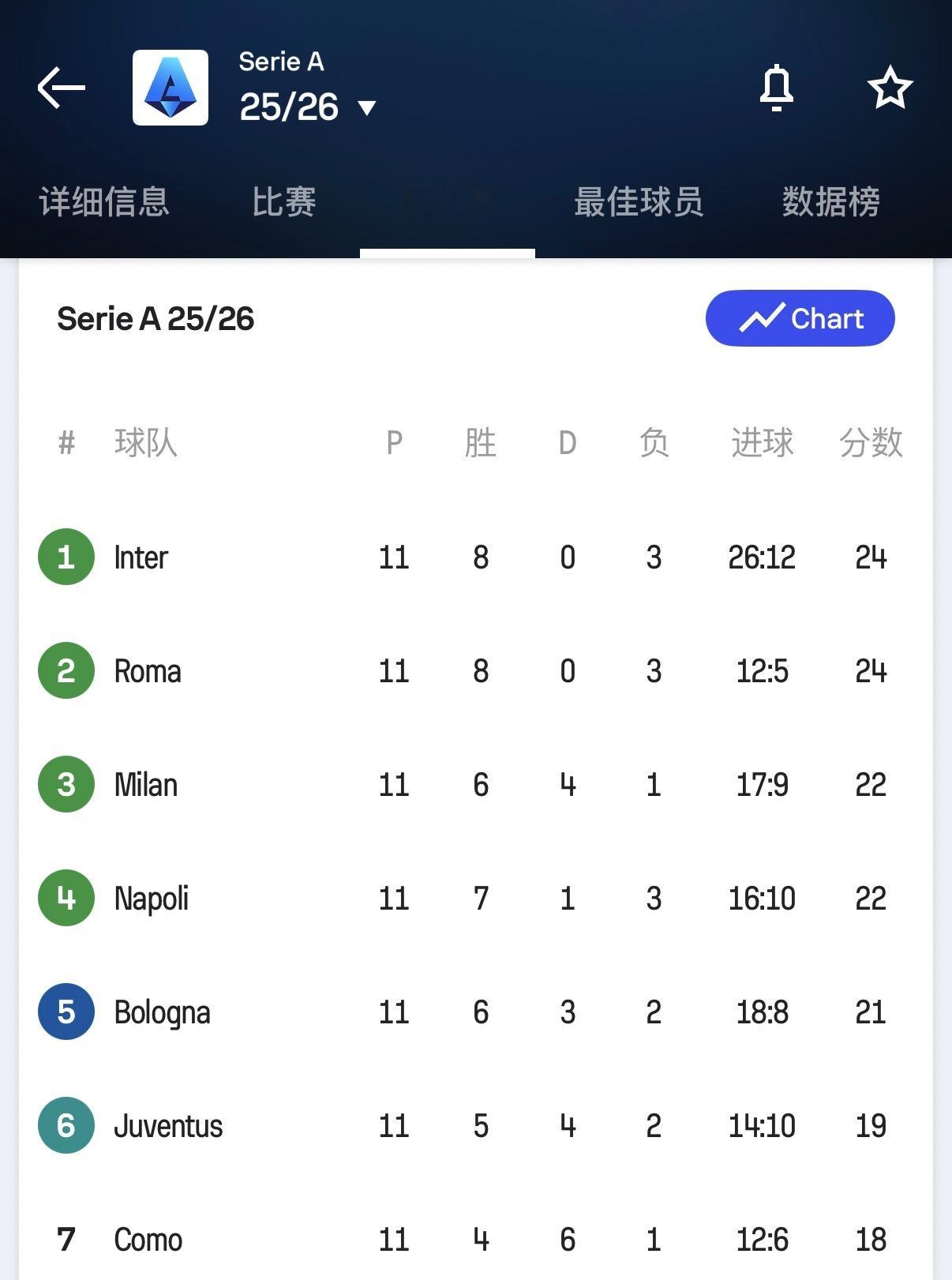 马上是2025年的最后一个国家队比赛日，联赛也踢了11轮，按照目前的积分排位，各
