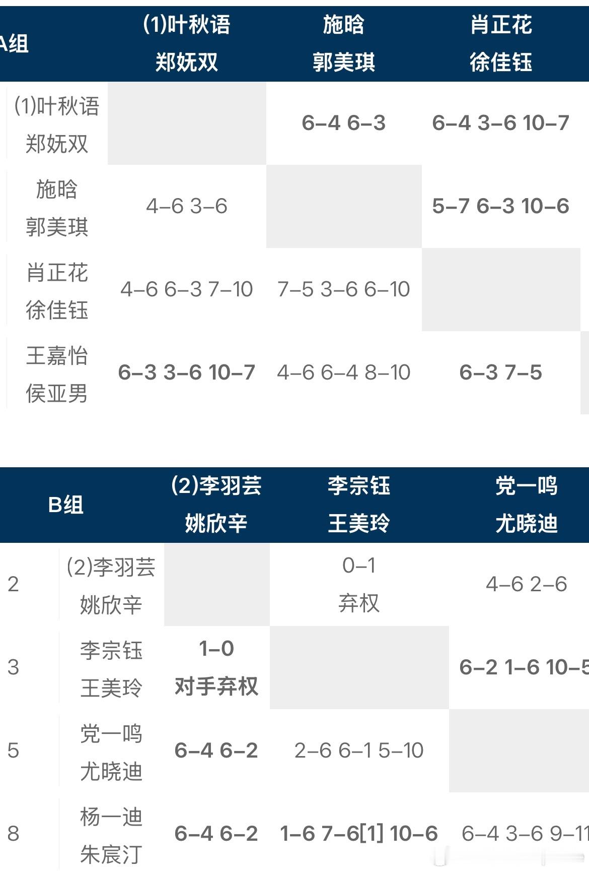 全国网球锦标赛女双四强相较于单打 都是3胜0负，女双两组都是三对2胜1 负 比小