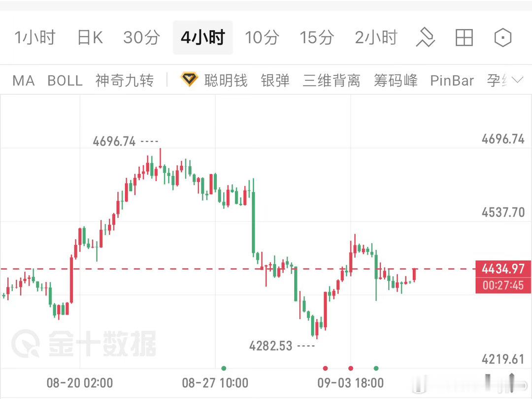 熟悉的节奏，4460反复空不变，目标4380！黄金 ​​​