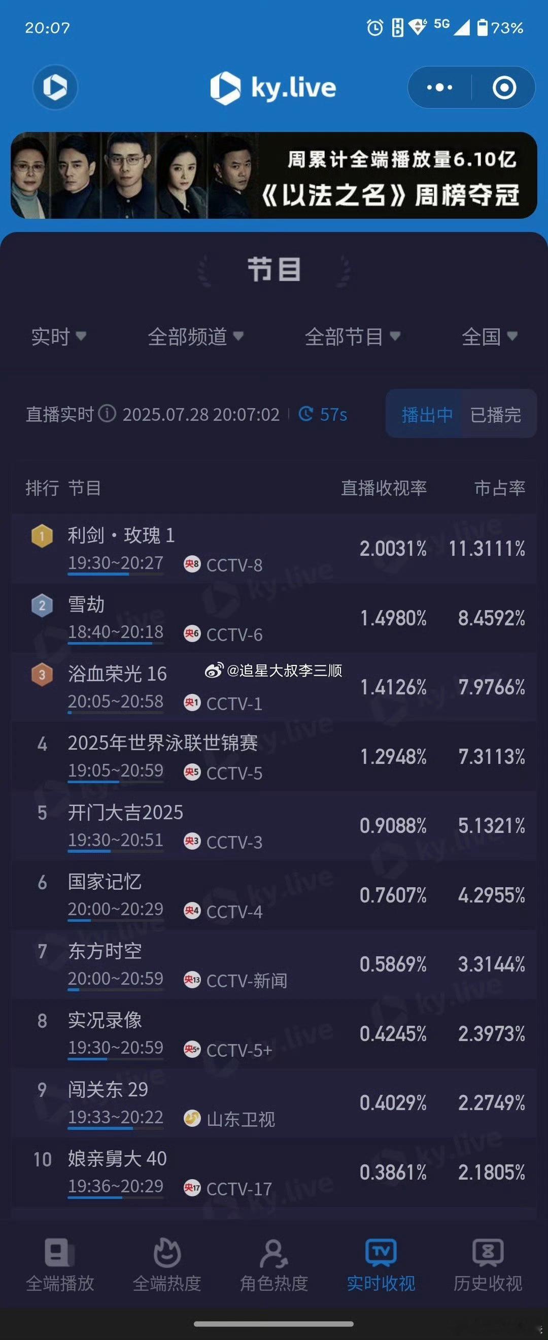 利剑玫瑰开播成绩迪丽热巴利剑玫瑰首播成绩迪丽热巴利剑玫瑰首播成绩，牛，[送花花]
