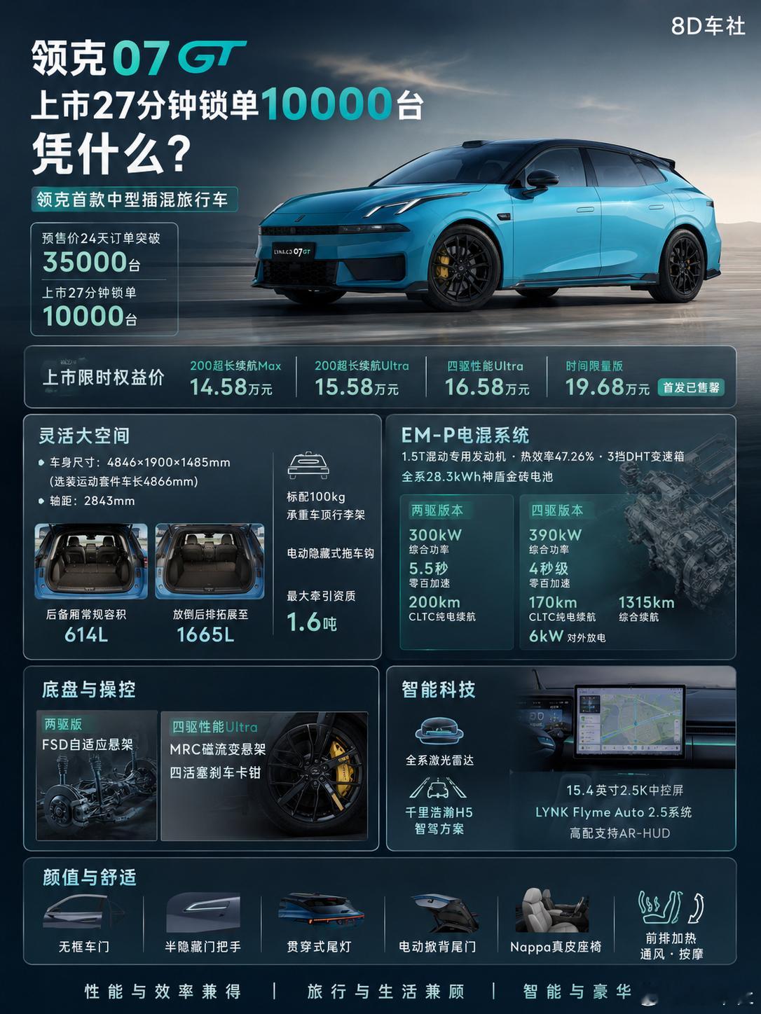 领克07 GT 上市27分钟锁单10000台，凭什么？新能源汽车领克07gt