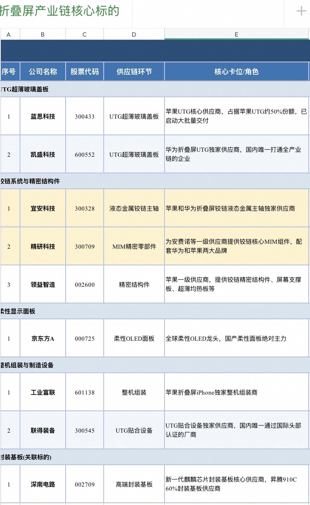 折叠屏产业链核心A股供应商。

今天华为三折叠第三代Mate XT2上市，今晚小