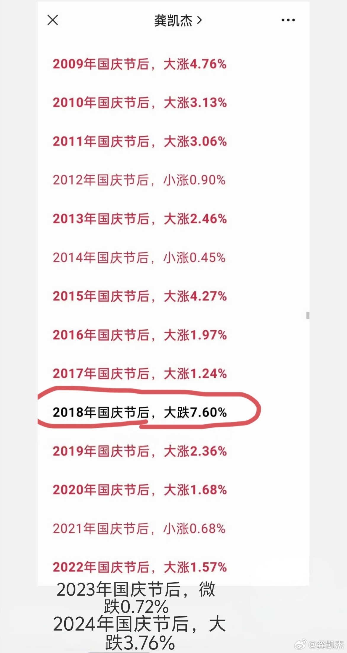 近16年国庆节后的市场表现，除了2018年大跌7%，其他多数大涨或微涨微跌。。。