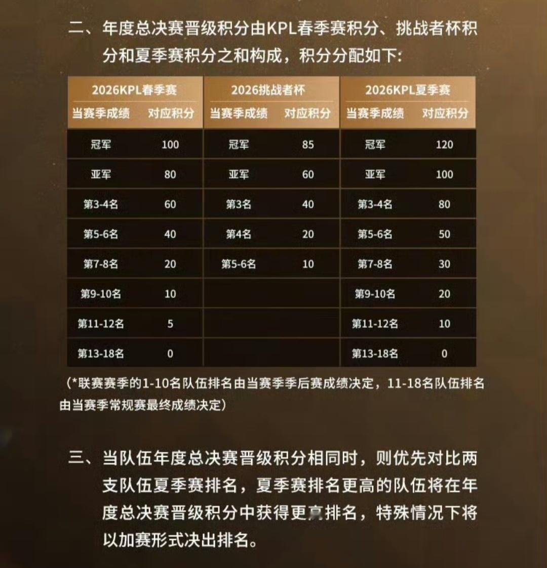 关于年总积分：积分前八都有20分以上，目前看夏季赛也都不可能毫无斩获，所以只看八
