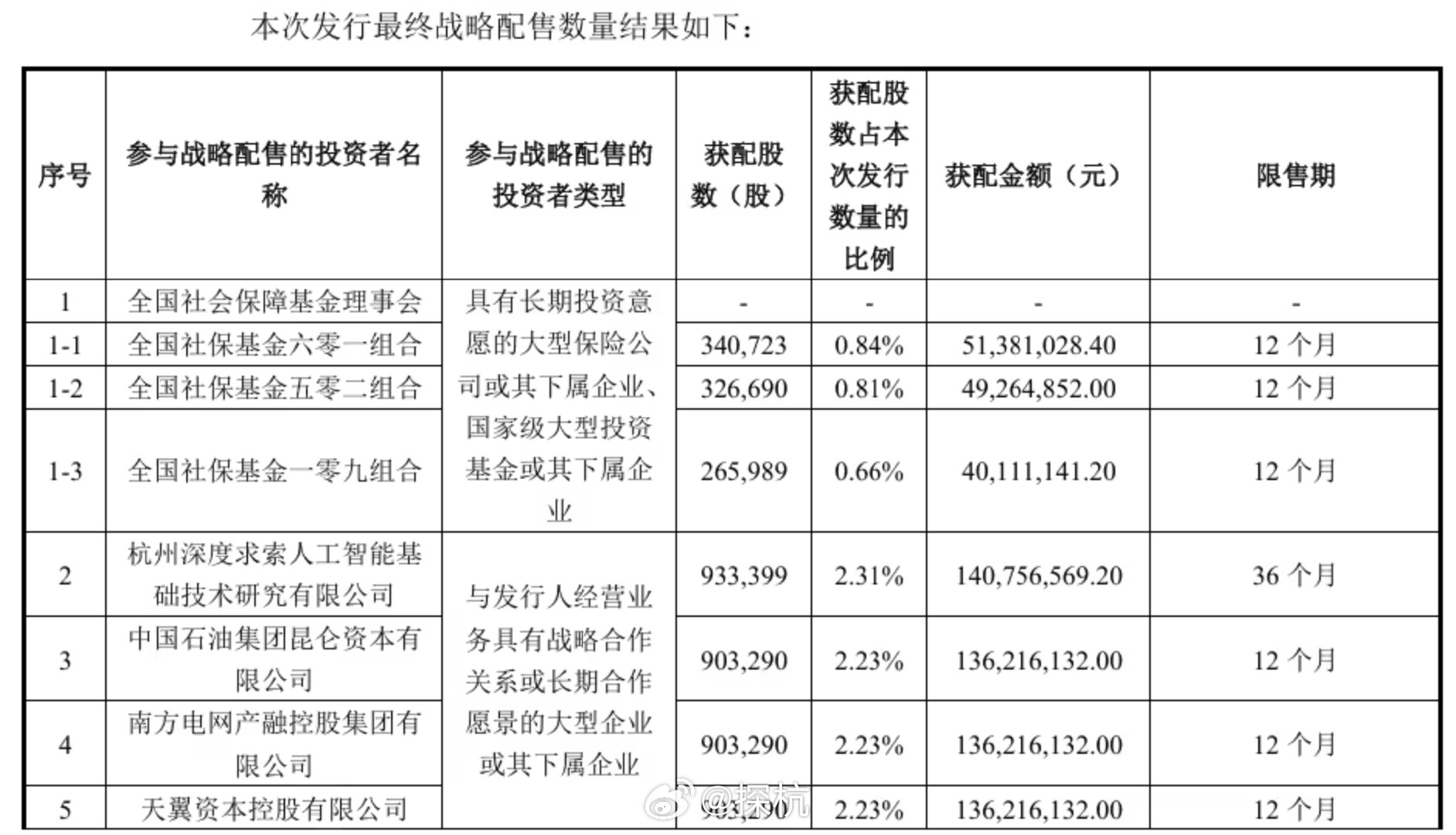 【宇树科技战略配售名单公布】DeepSeek战略配售宇树科技8 月 7 日消息，