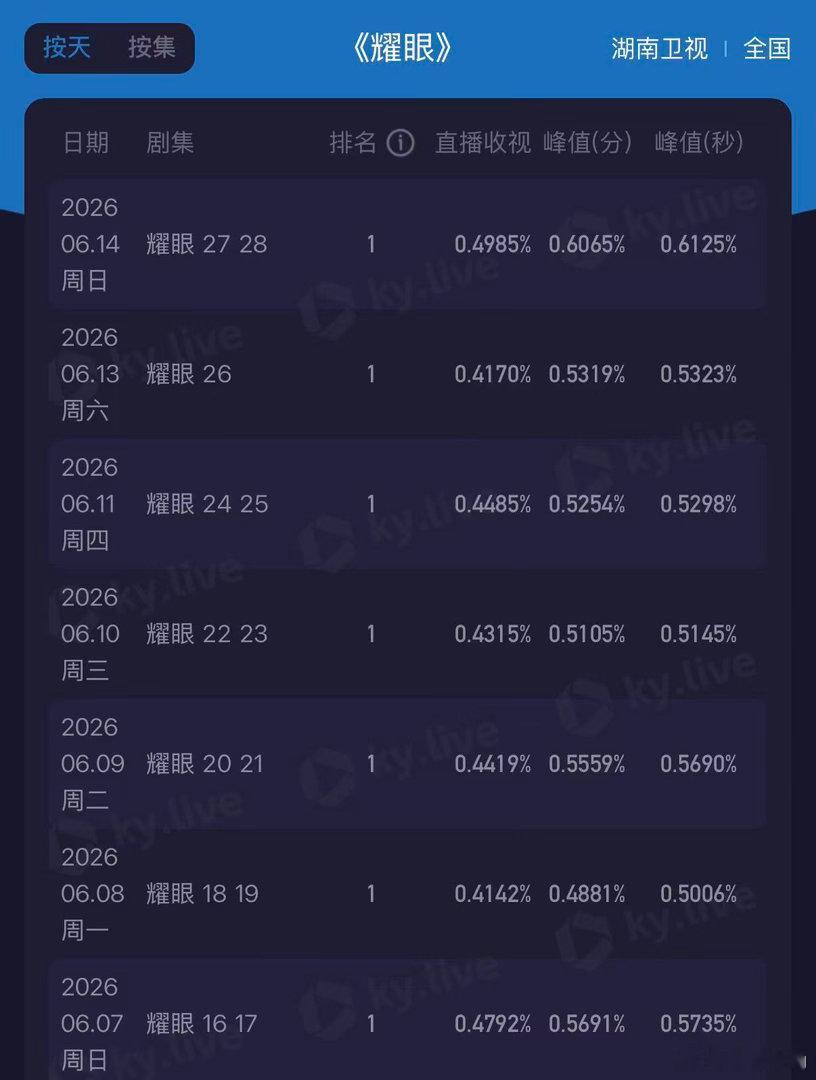 亮眼成绩单！湖南卫视耀眼收视创新高，峰值0.6125，多次拿下卫视剧集日冠，持续