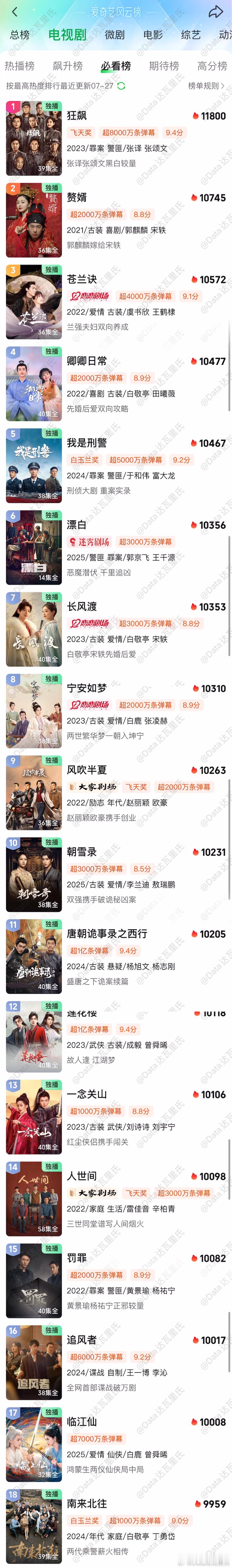 我们朝雪录 热度今日连超了二个剧了：莲花楼、唐诡2，进入桃历史前十！！！[开摆]