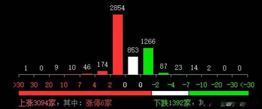 今天是3月3日星期一，投资者可以看到，早盘沪指高开7点于3328点，创业板高开6