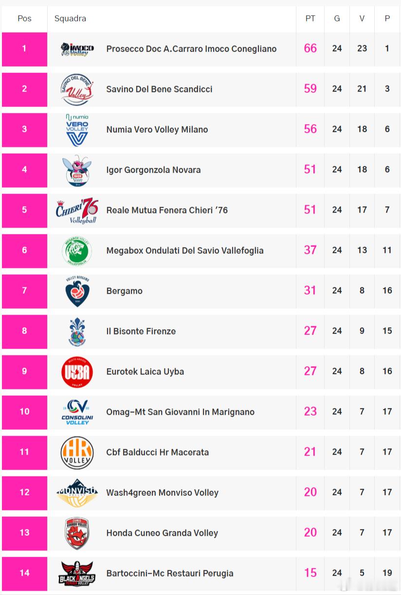 国际排坛动态庄宇珊意甲女排联赛24轮战罢积分榜科内利亚诺　　　23胜1负　　66