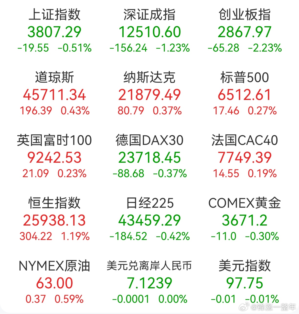 A股 昨日，全球主要市场指数情况 ​​​