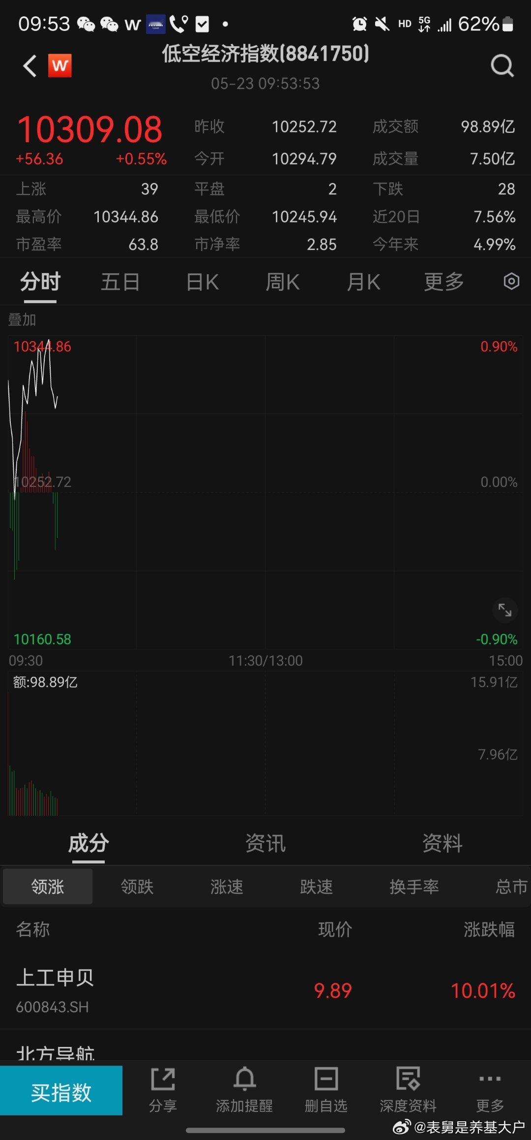 大家看下这个159638，少数红的，军工+低空经济....只是说涉及概念哈，不作