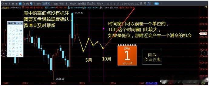 放量到1.97万亿，        但是指数涨了9个点，没有过3359，学名叫放