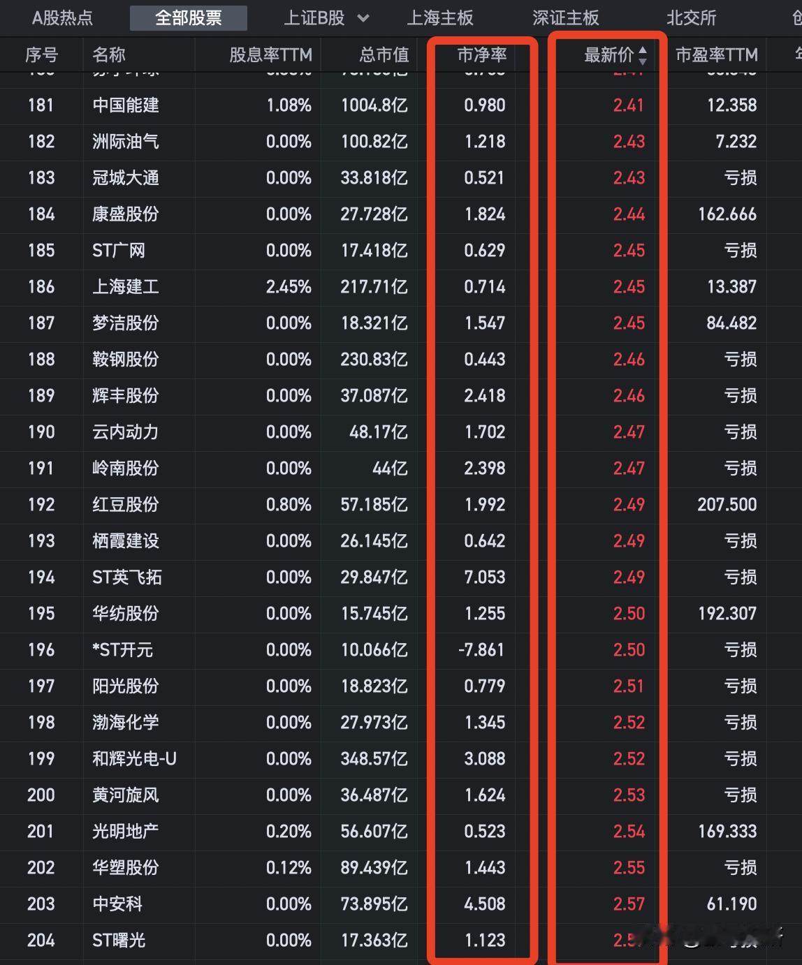 明天散户唯一能进攻，而且非常安全的方向，低价股中的破净股！以下是股价低至2元的破