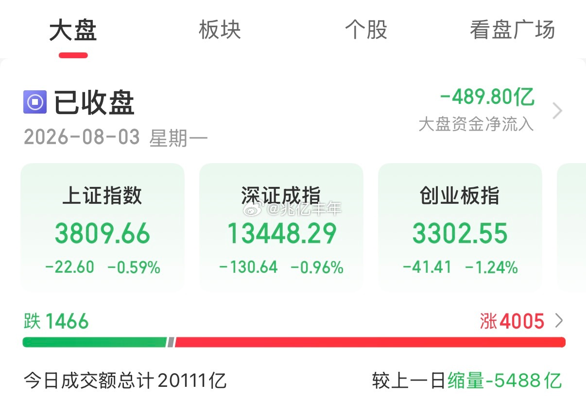 今天盘面看着又开始堵得慌。周五刚给点反弹的念想，今天直接又按回去，强的补跌、弱的
