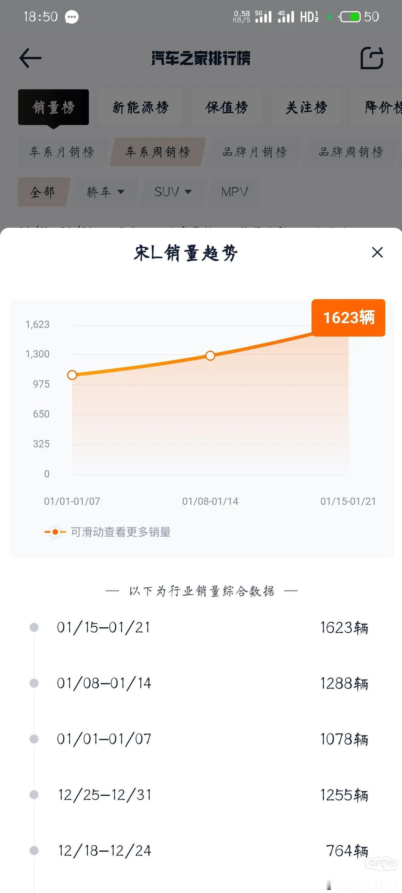 宋L用了5周时间，已经连续两周稳坐20万以上纯电suv第二把交椅，销量1600+