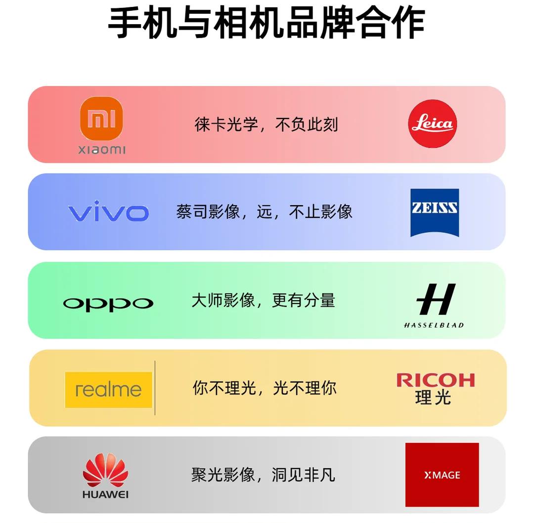 小米：我是徕卡
vivo ：我是蔡司
OPPO：我是哈苏
realme ：我是理