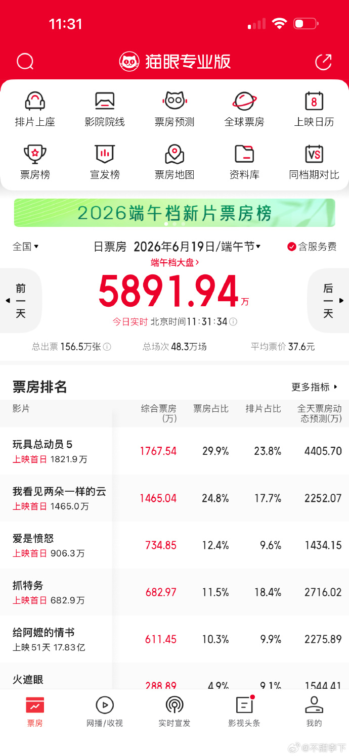 电影《抓特务》于2026年6月19日端午档上映后，首日即出现严重“票房倒挂”——
