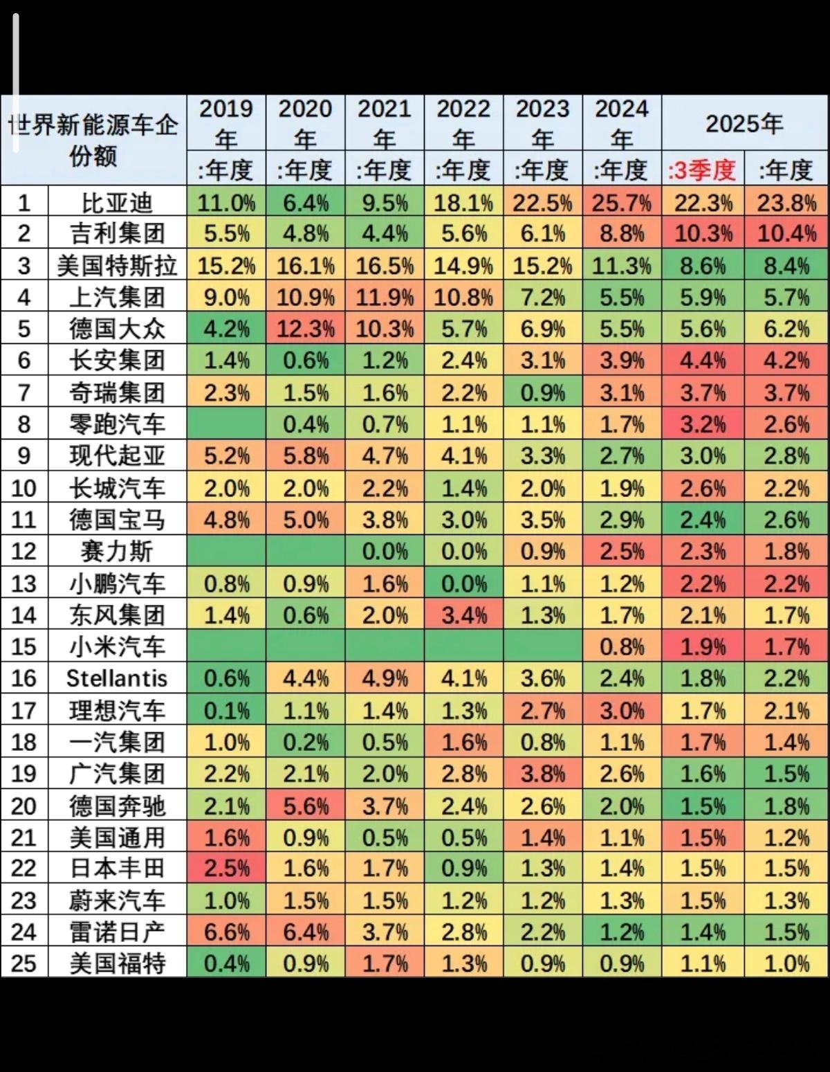 2025年前三季度，世界新能源汽车品牌销量，比亚迪全球第一，其次是吉利，特斯拉排