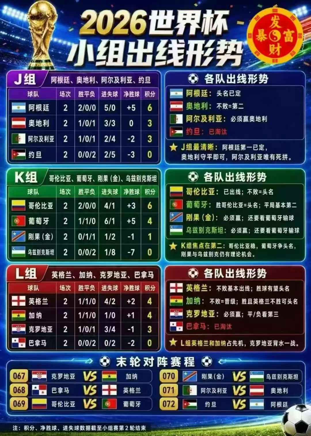 世界杯小组赛最后一天‼️凯恩、C罗、梅西同日登场这已经不是普通的比赛日，这是老球