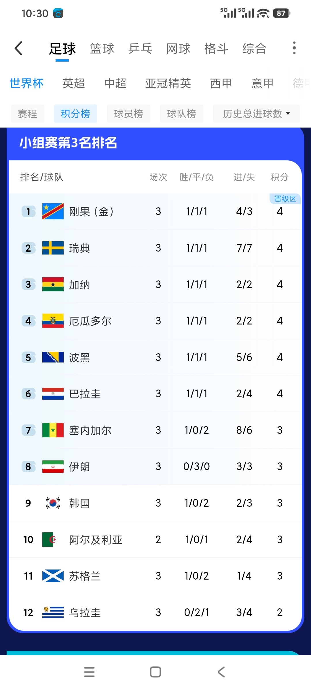 韩国淘汰悬着的心，终于是落下啦；刚才，刚果（金）3:1战胜乌兹别克斯坦，韩国队在
