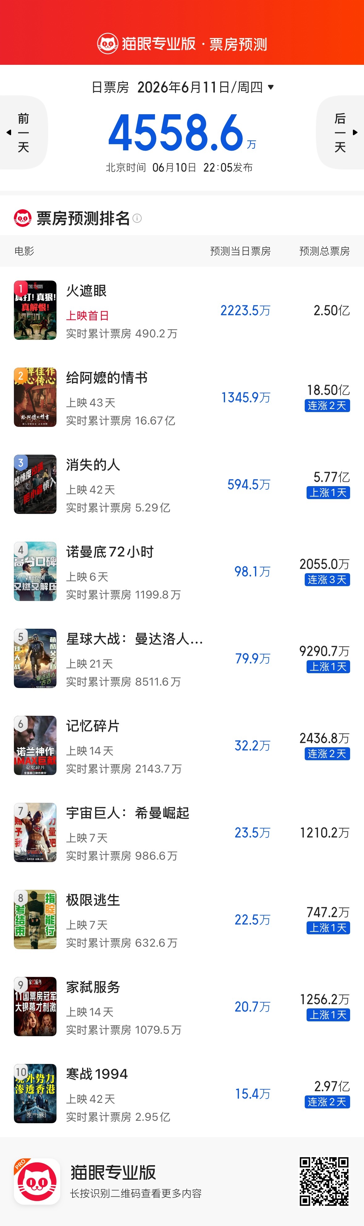 《火遮眼》猫眼票房预测2.5亿，灯塔预测3.52亿 