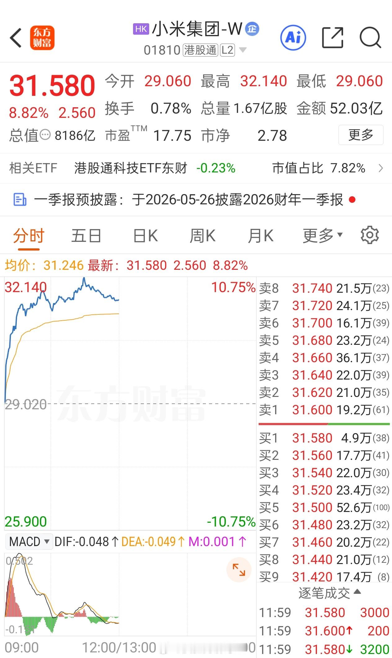 小米大涨超8% 小米今天暴涨了啊，不知道近期能不能重回万亿市值。 