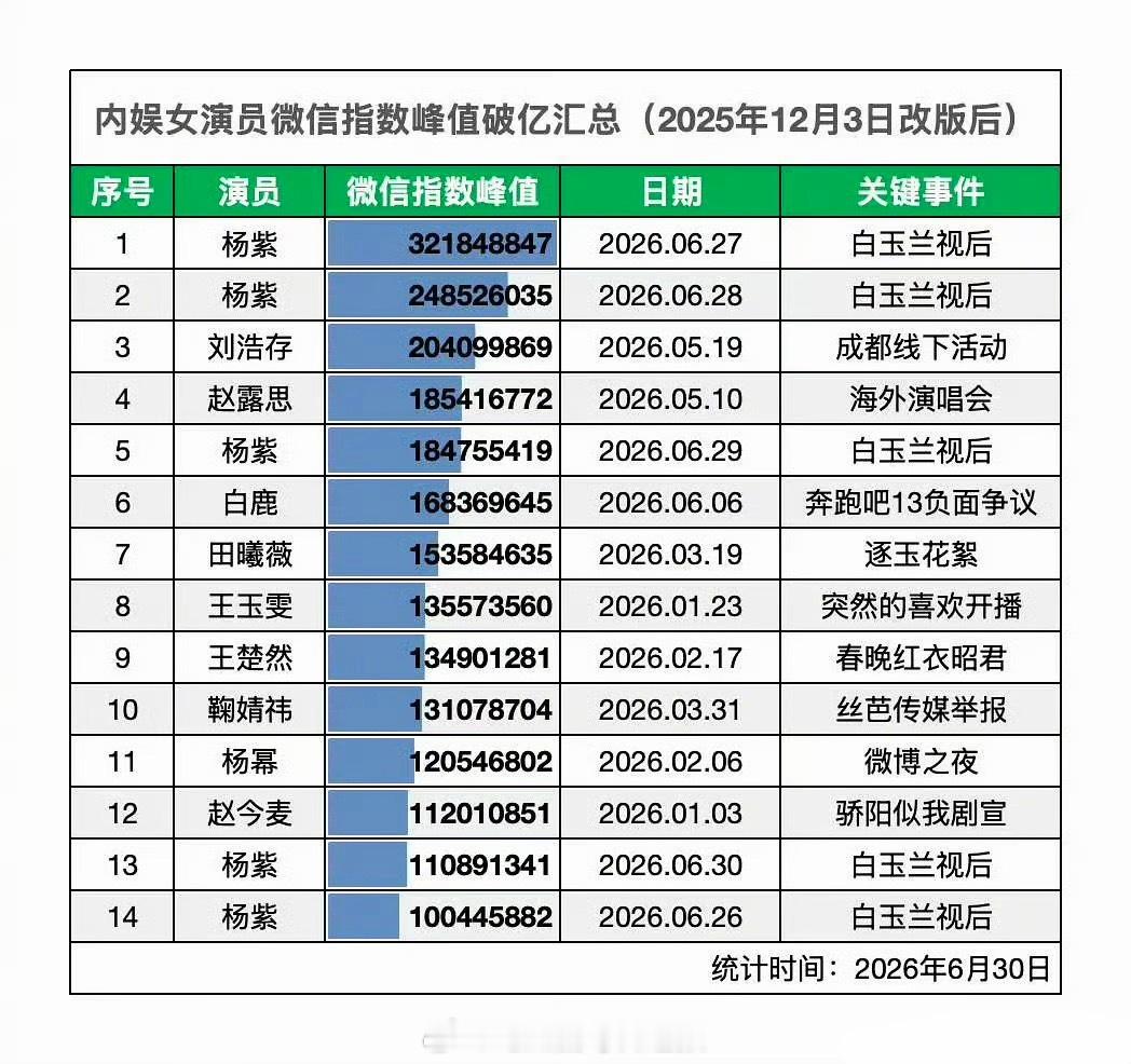 内娱女演员微指峰值破亿汇总，杨紫断层领先，包揽第一第二！ 