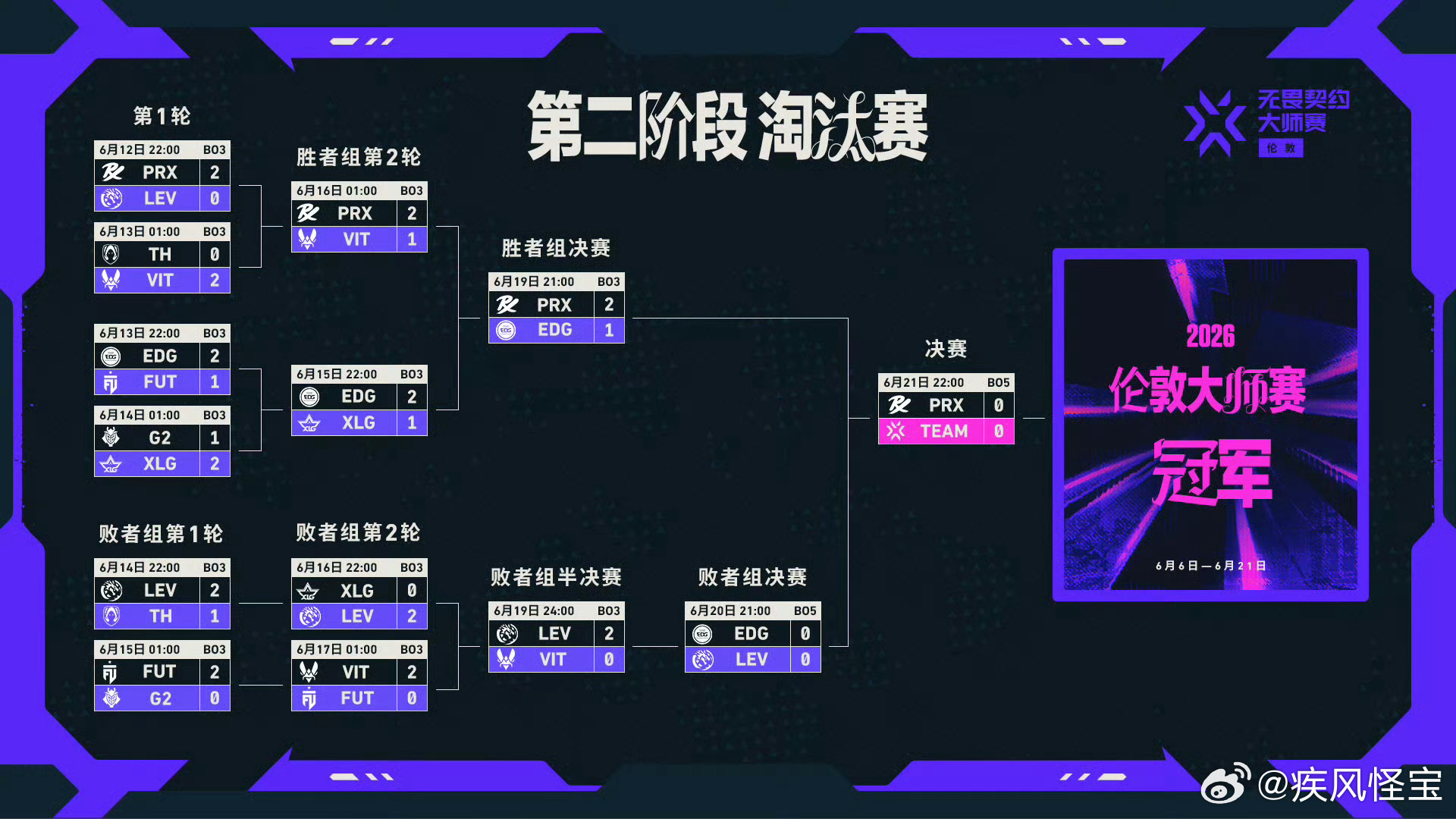 可惜了！EDG被PRX让一追二，今天继续打败决，相信EDG！无畏契约EDG不敌P