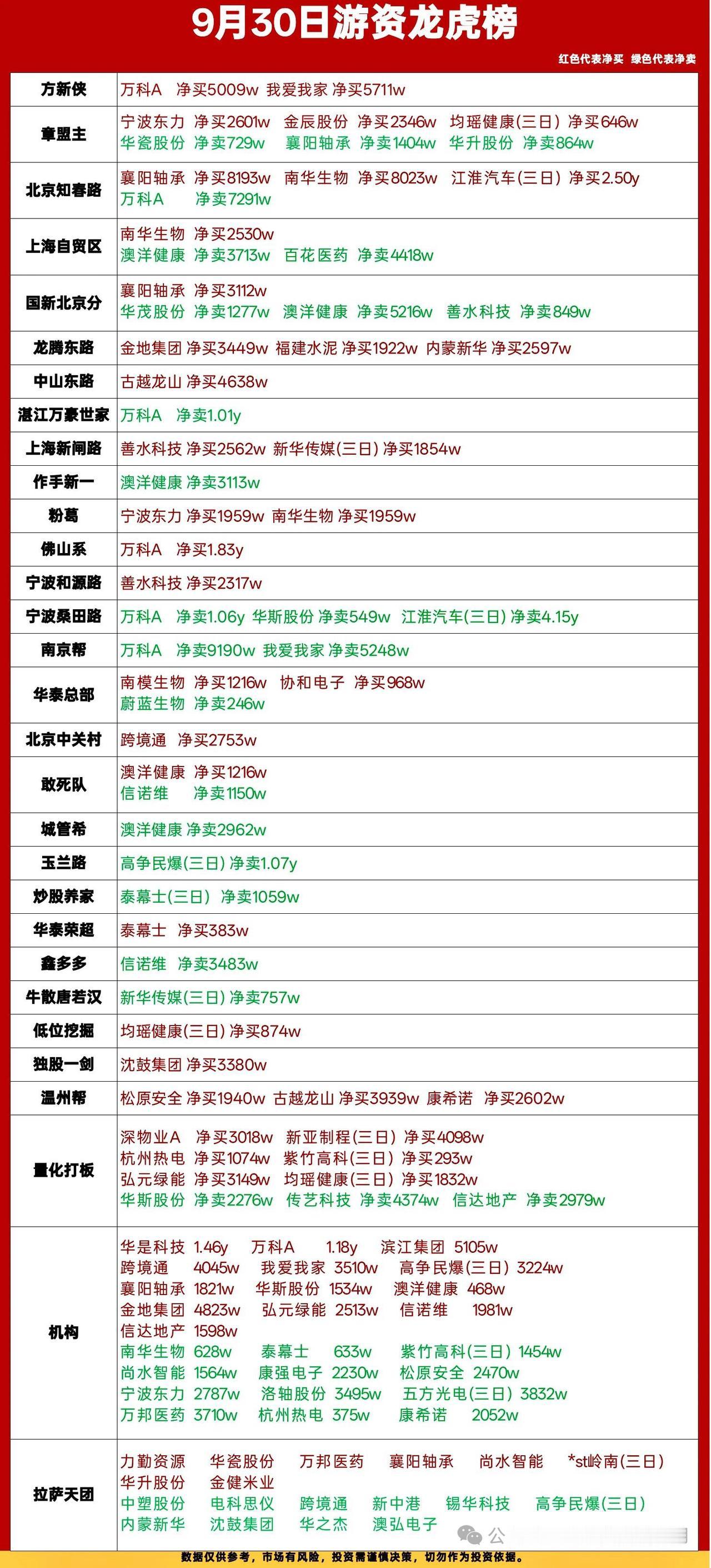 9月30日龙虎榜复盘｜节前最后一个交易日，资金动作藏着节后方向

节前收官日的龙