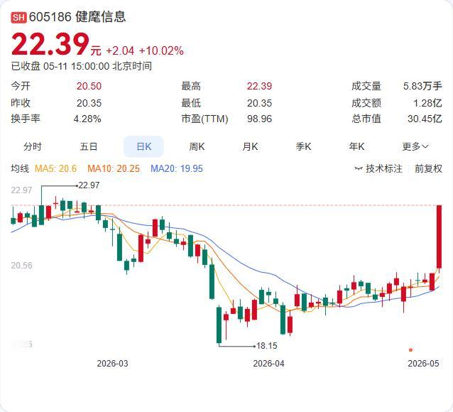 健麾信息实控人减持套现1.48亿元，控制权还好吗？ 5月11日，健麾信息（605