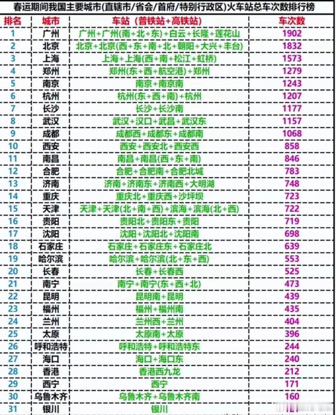 春运火车站大比拼！广州第一，厉害！北京第二，紧随其后！郑州第四，中部扛把子！长沙