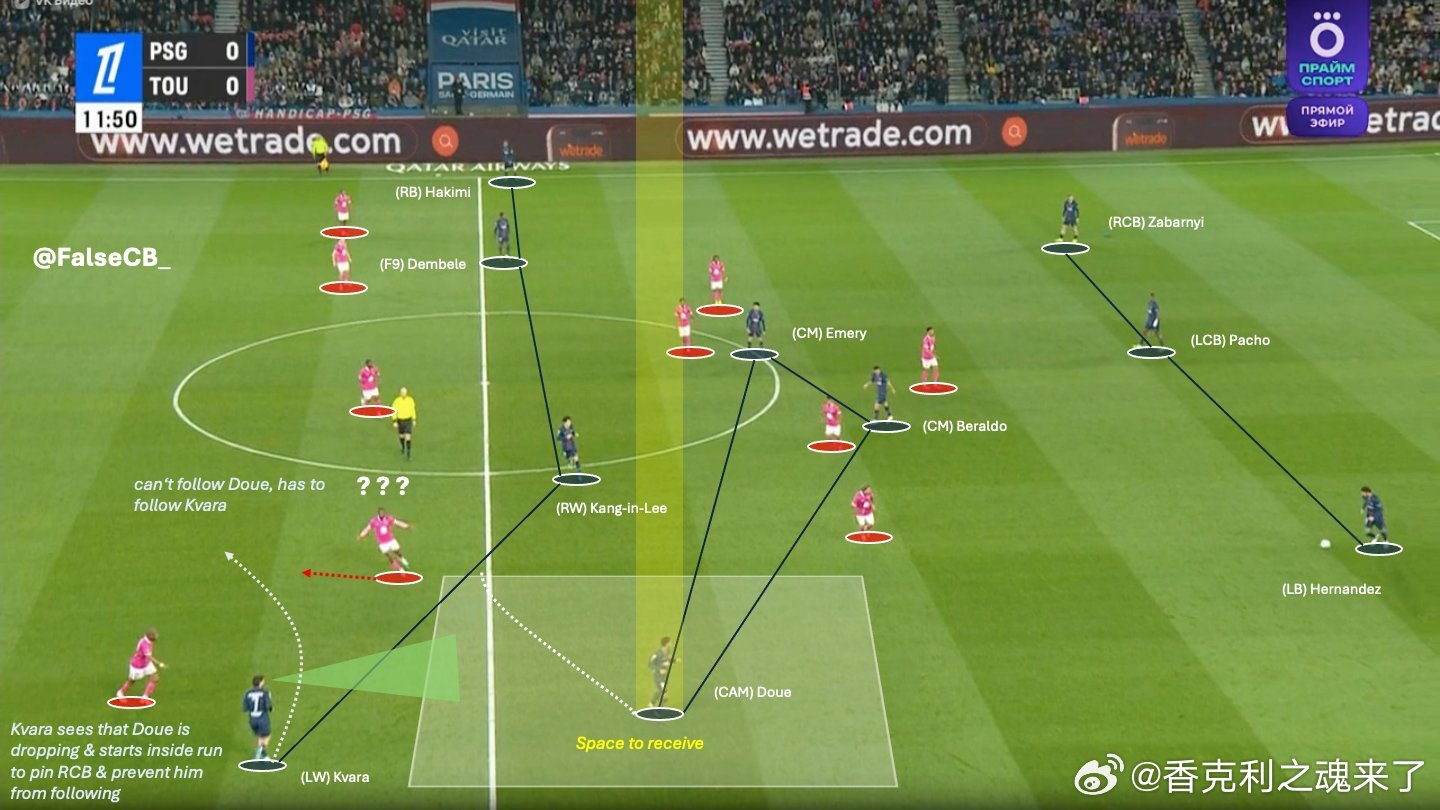 大巴黎的阵型有点类似于曼城的3223或者3133阵容也是3后卫起手，中场的3或者