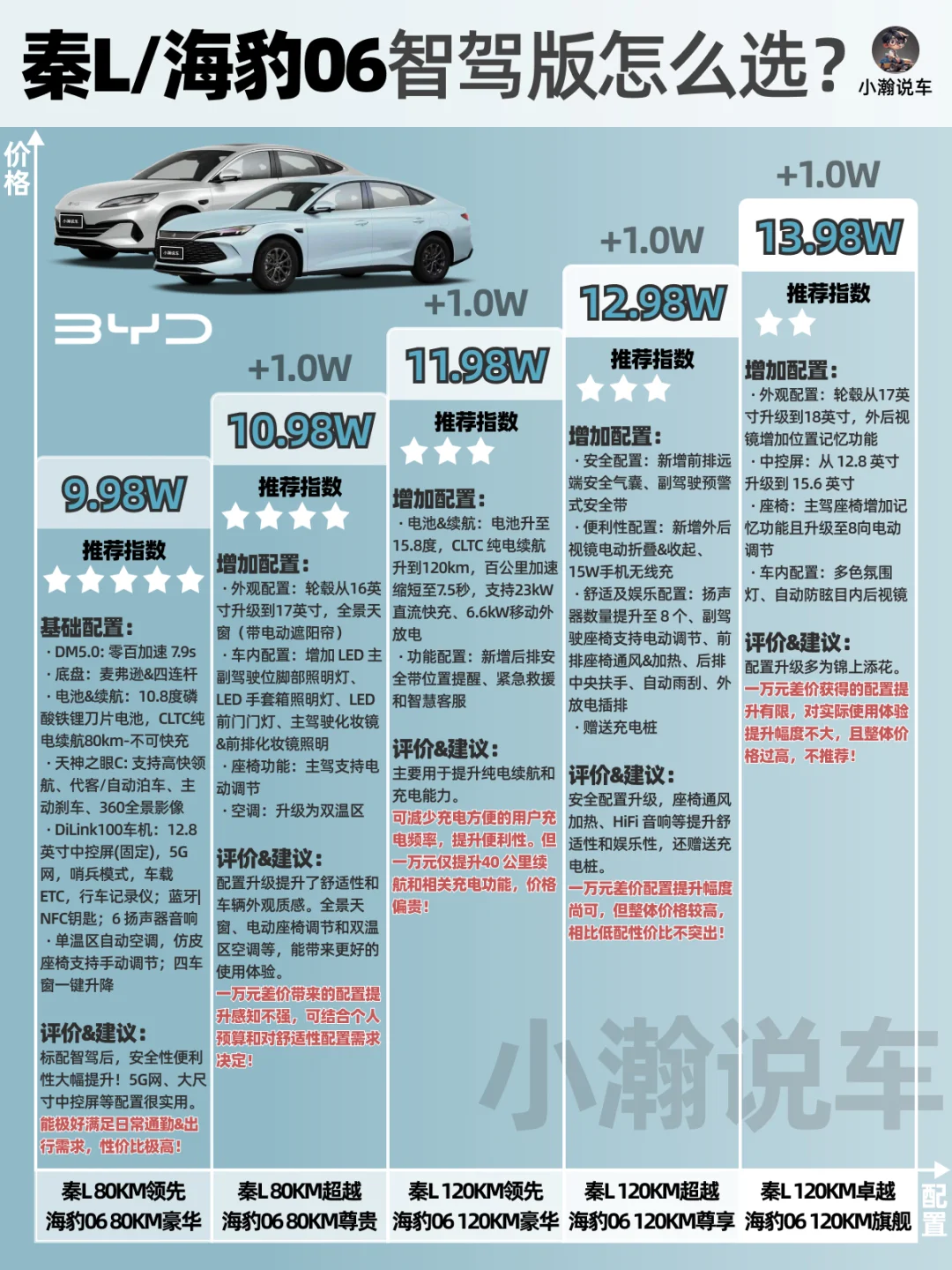 一图讲清比亚迪998双雄智驾版配置怎么选