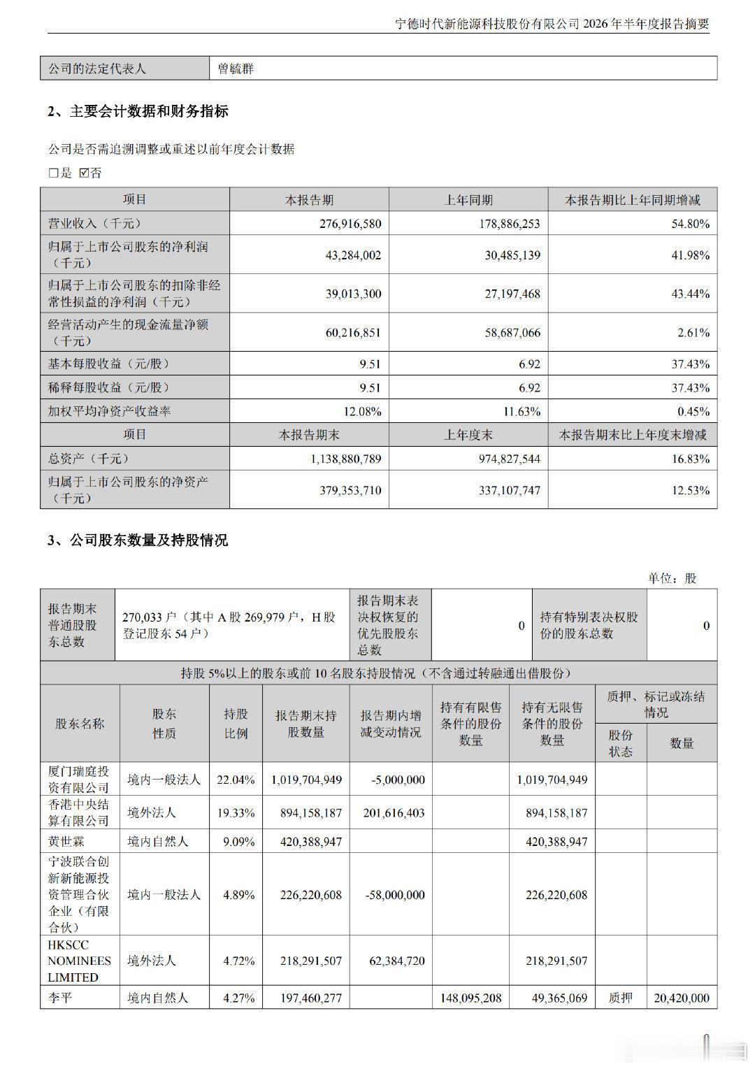 【宁德时代上半年净利润432.84亿宁德时代上半年业绩】7月24日，宁德时代公告
