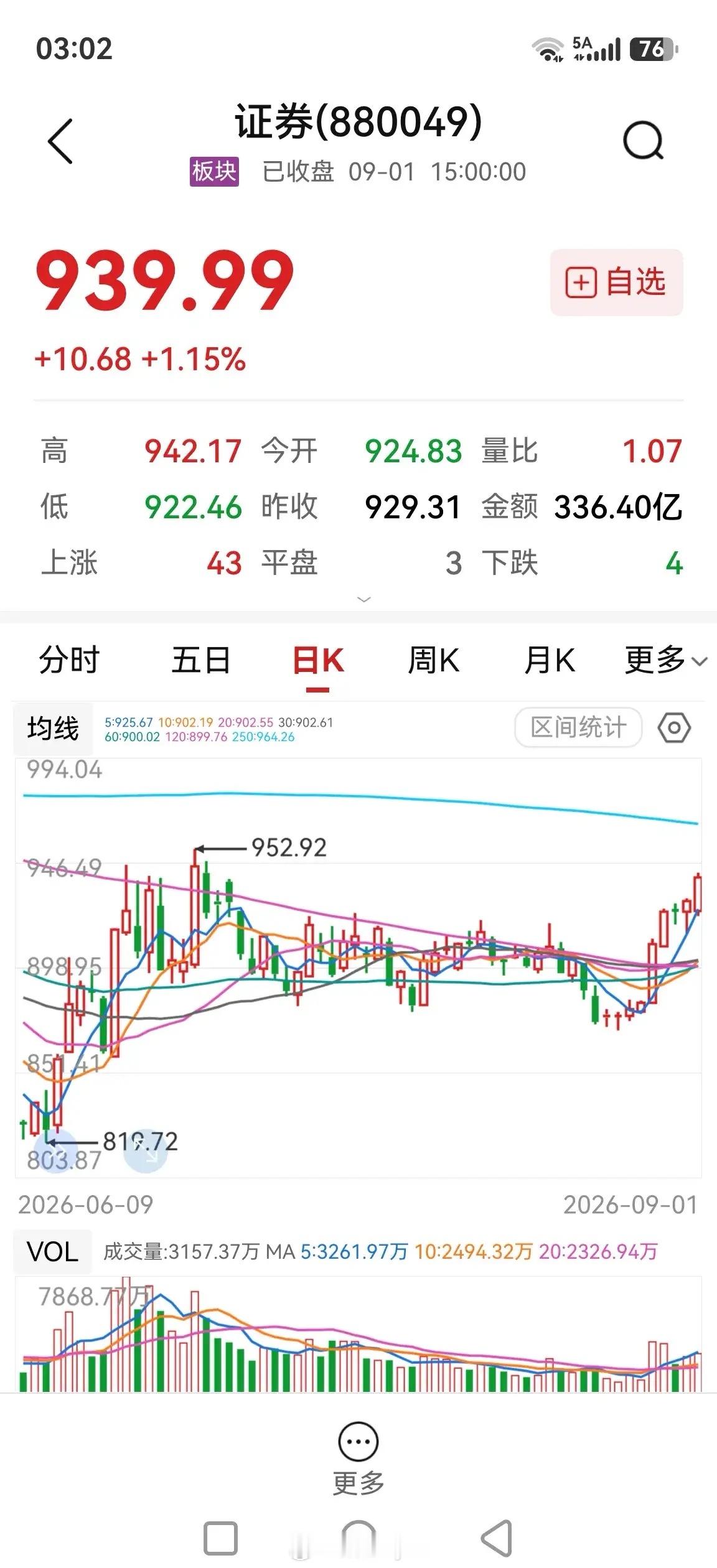 大金融悄然崛起，能否成为指数重上四千点的主力军？盘面上，银行和保险板块指数分别中