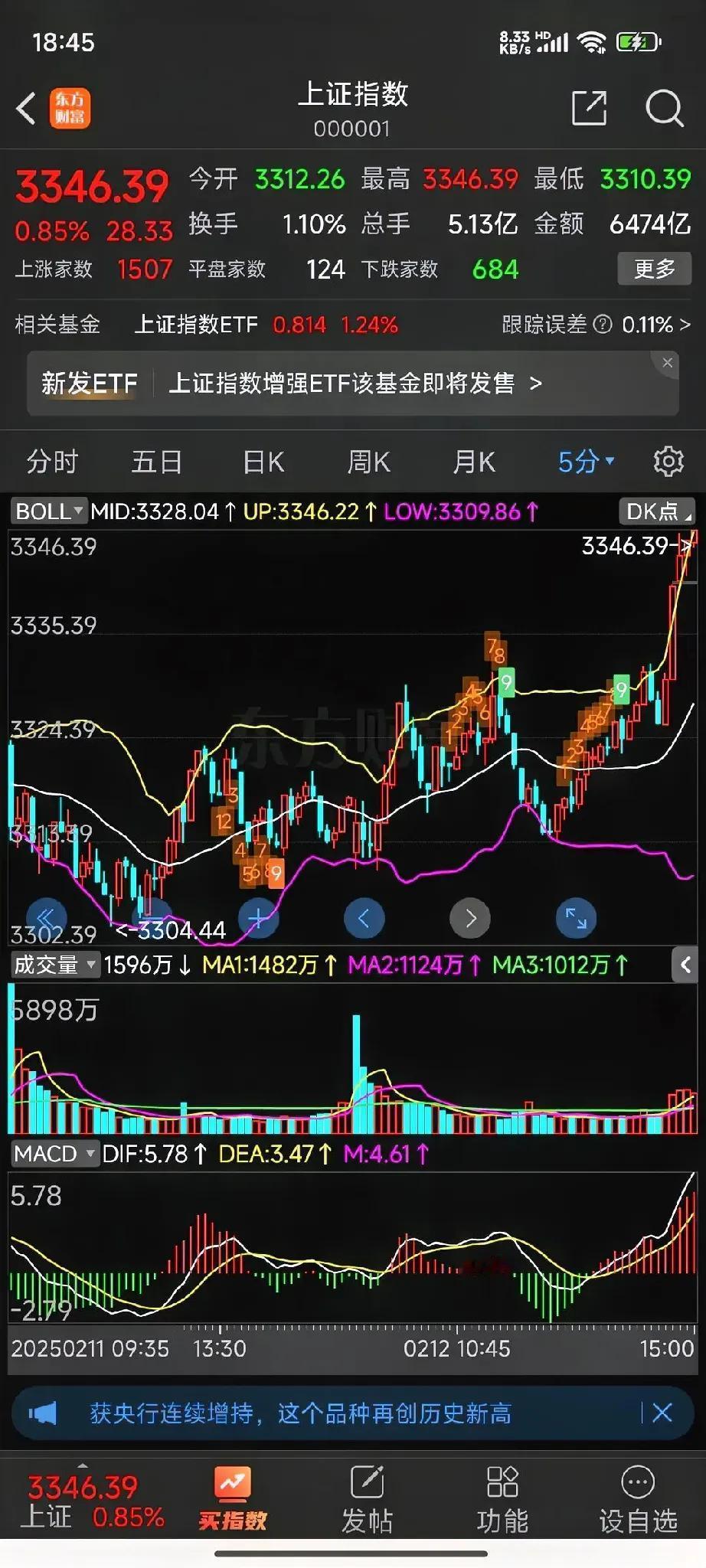 今日尾盘之时，券商股与地产股大幅上涨，将指数推至收盘高点。尾盘这般拉升，且拉升得