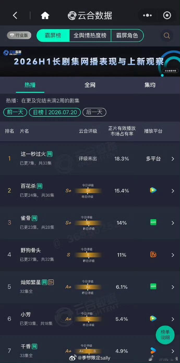 这一秒过火连续2天云合登顶 这一秒过火连续2天云合登顶好的 