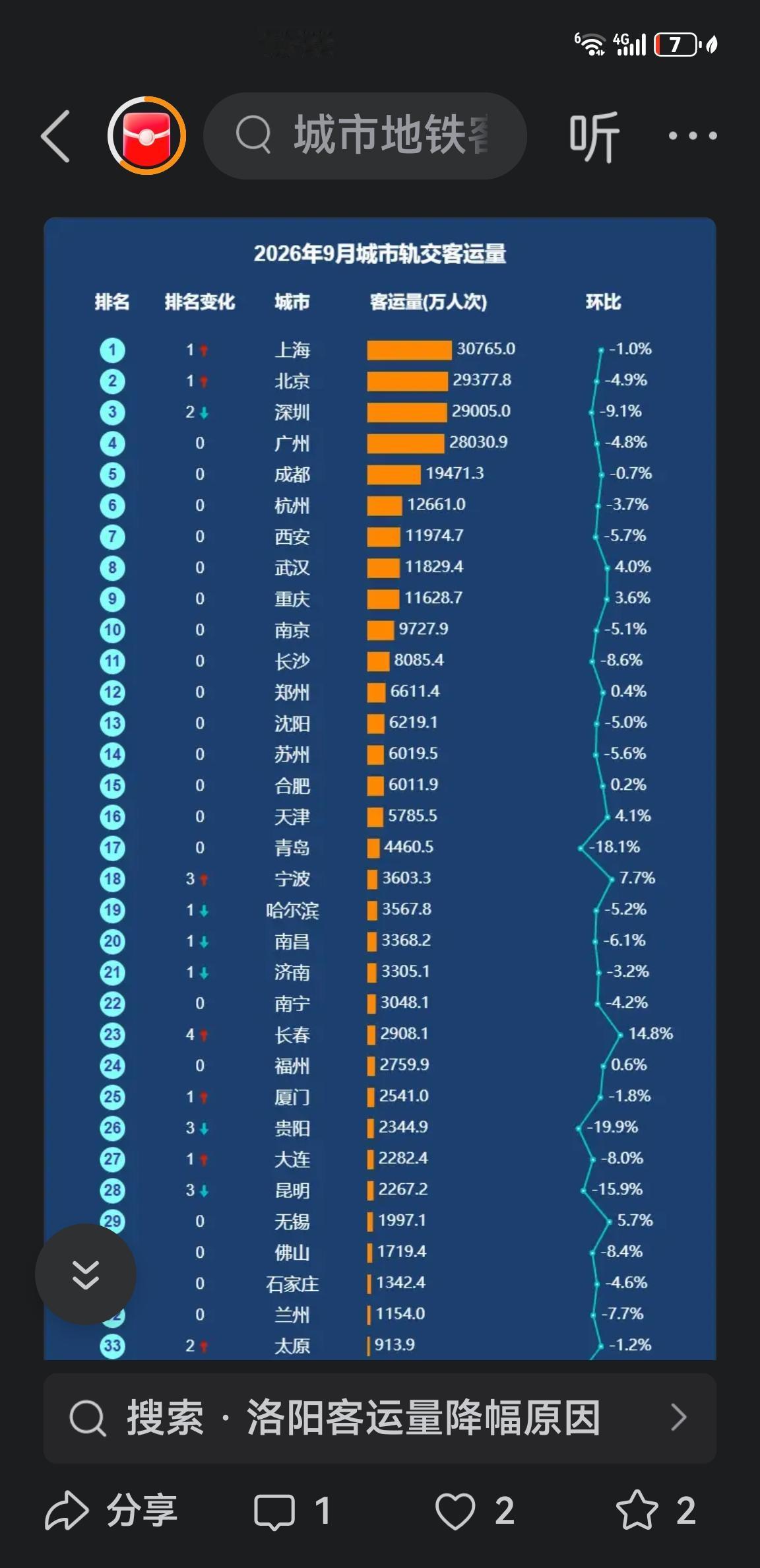 刚刚过去的9月份，西安地铁总共运送了1.197亿人次，居全国第7，客运量超过了重